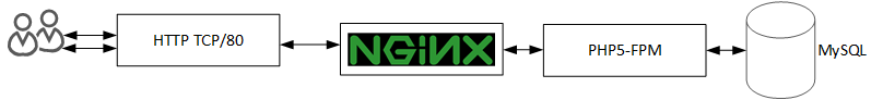 Wordpress sur MySQL, PHP5-FPM et NGINX