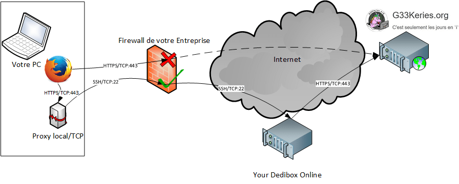 Contourner un filtrage web à l'aide d'un tunnel SSH